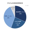子供のSNS利用状況