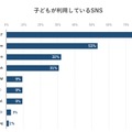 子供が利用しているSNS