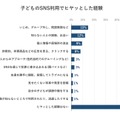 子供のSNS利用でヒヤッとした経験