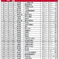 “移住者が選ぶ”街の住みここちランキング2026＜全国版＞TOP30