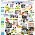 大学や高専で小中高生が探究活動…未来の科学技術人材を育成「STELLAプログラム」北海道・東北・北陸エリアまとめ