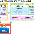 大阪大学「SEEDSチャレンジコース」