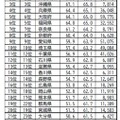 街の住みここちランキング2026＜都道府県版＞