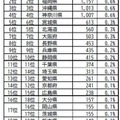 住みたい街ランキング2026＜都道府県版＞