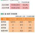 成城大学への進学状況（上）医・歯・薬系 合格者数（下）