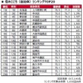 住みここち(自治体)ランキングTOP20