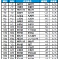 住みたい街(自治体)ランキングTOP20