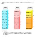 普通科、専門学科、総合学科で学ぶ教科・科目