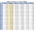首都圏・私立大学人気ランキング2026（志願者数）