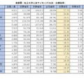 首都圏・私立大学人気ランキング2026（志願倍率）