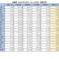 首都圏・私立大学人気ランキング2026（実質倍率）