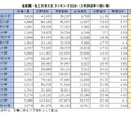 首都圏・私立大学人気ランキング2026（入学辞退率※低い順）