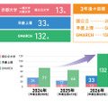 2026年度主要大学合格実績・過去3年の主要大学合格実績推移（既卒生含む）