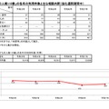 「こどもの人権110番」の各年の利用件数とおもな相談内訳（強化週間期間中）