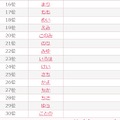 「2026年ひらがなの名前ランキング」15位～30位