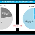 奨学金の返済があることによる企業選択への影響