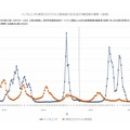 インフルエンザと新型コロナウイルス感染症の定点あたり報告数の推移（全国）