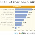 【スマホ中毒だと思う人へ】そう感じるのはどんな時？（複数回答）