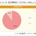 【スマホを持っていない人へ】自分専用の「スマホ」がほしいと思ったことはある？