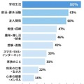 中高生のころの会話は「学校生活」が最多