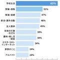 高校生では「受験・進路」が中学生より上位に