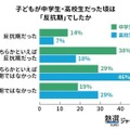 中学生では過半数が反抗期、高校生で緩和される傾向