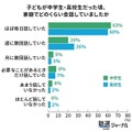 会話頻度は「ほぼ毎日」が6割