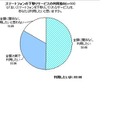 スマホの下取りサービスの利用意向