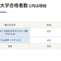 海外大学合格者数 （）内は現役