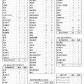 2026年度 大学入試合格者数（現浪合計／現役）