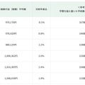 初年度納付金（総額）平均額の推移