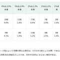 値上げ率等の内訳