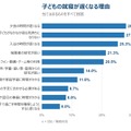 子供の就寝が遅くなる理由