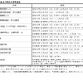 前期選抜の日程詳細