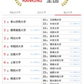 大学人気ランキング全国版（8月31日集計）私立大学