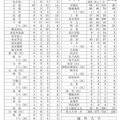 2026年度入試 進路実績