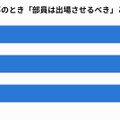 顧問・監督の不祥事のとき「部員は出場させるべき」と答えた割合（子どもの部活動状況別）