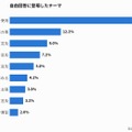 自由回答に登場したテーマ