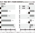 2026年私立大一般選抜 難易ランク別志願者・合格者増減率