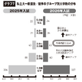私立大一般選抜 競争率グループ別大学数の分布