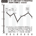センター試験・共通テストの総合平均点（得点率）の推移