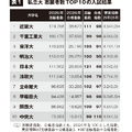 私立大志願者数TOP10の入試結果