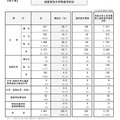 設置者別大学等進学状況