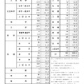大学・短期大学 学部系統別進学状況