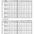 大学・短期大学 所在地別進学状況