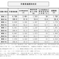 卒業者進路別状況