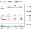 山口県（公立のみ）の卒業者に占める進路別割合