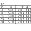 過去10年間の中学校卒業者総数の推移