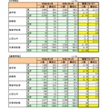 進路実態調査の結果総括表