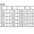 過去10年間の高等学校（全日制・定時制）卒業者総数の推移